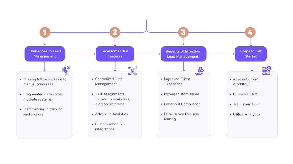 Boost Admissions with Customized Salesforce CRM Solutions