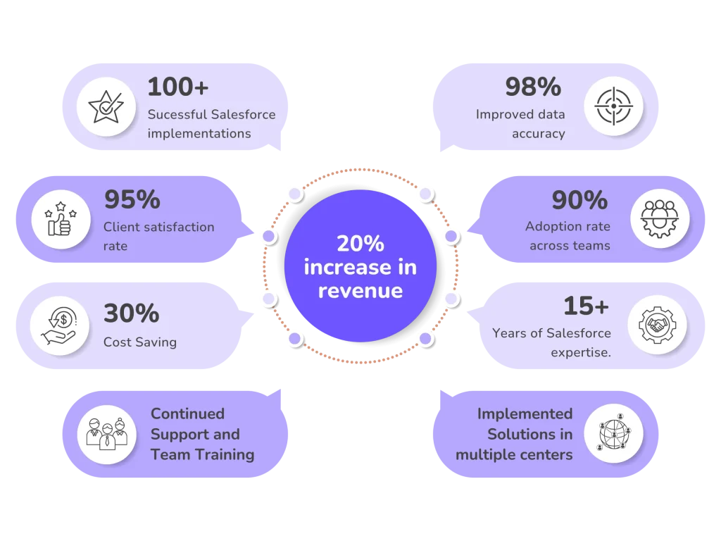 20% increase in revenue