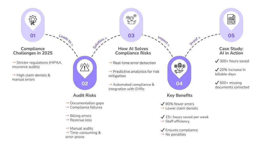 How AI-Powered Compliance is Eliminating Audit Risks in 2025