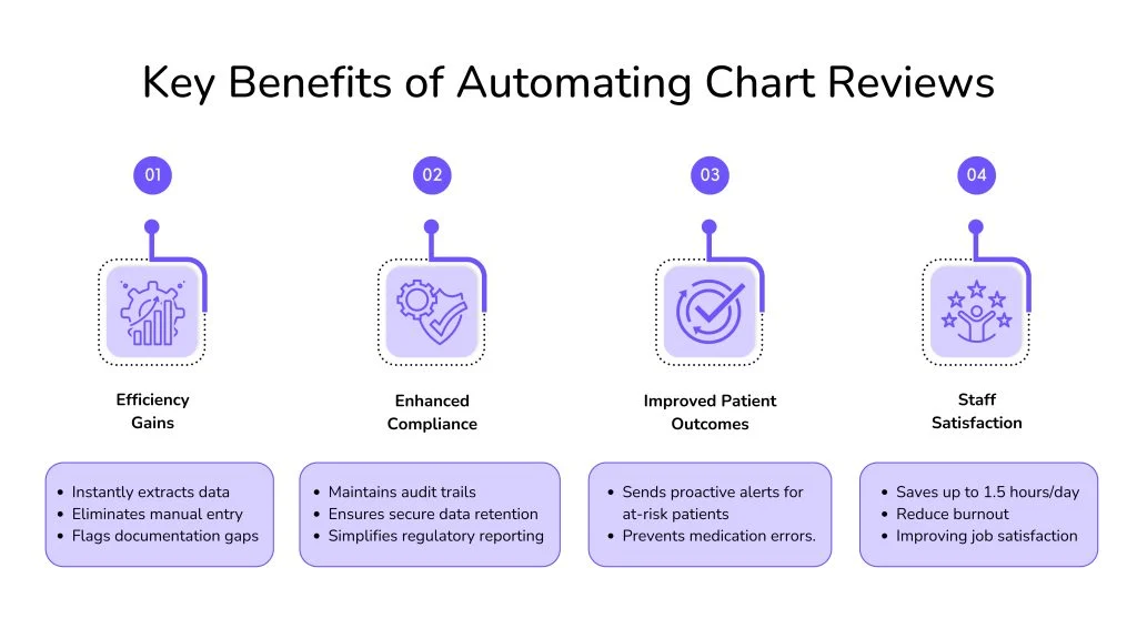 Why 80% of Clinics Will Automate Chart Reviews by 2025