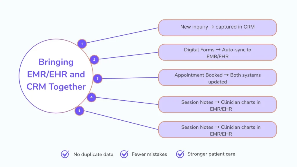 EMR vs EHR vs CRM - Choosing the Right Digital Solution for Behavioral Health