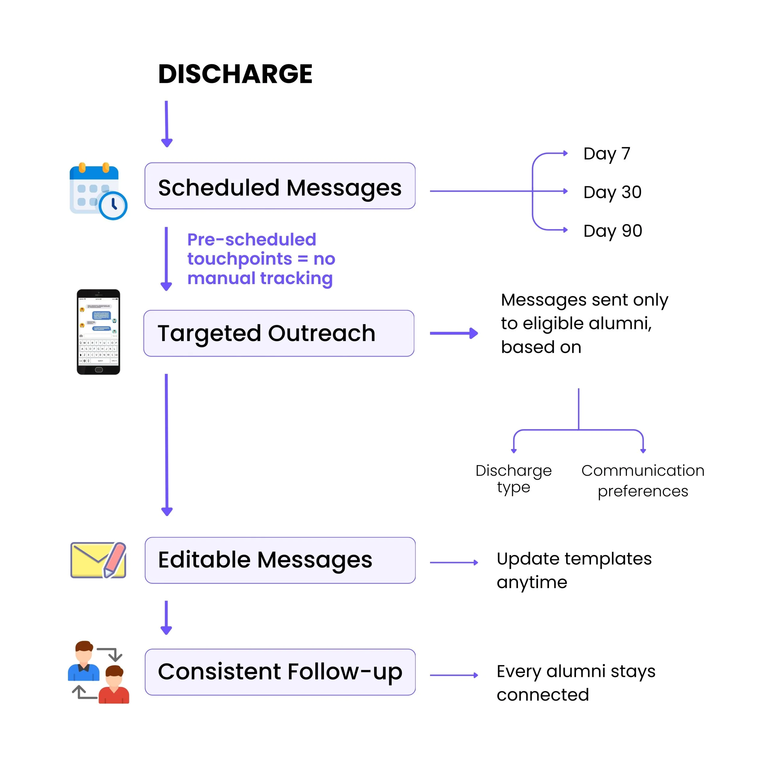 Automated Alumni Engagement SMS Flow