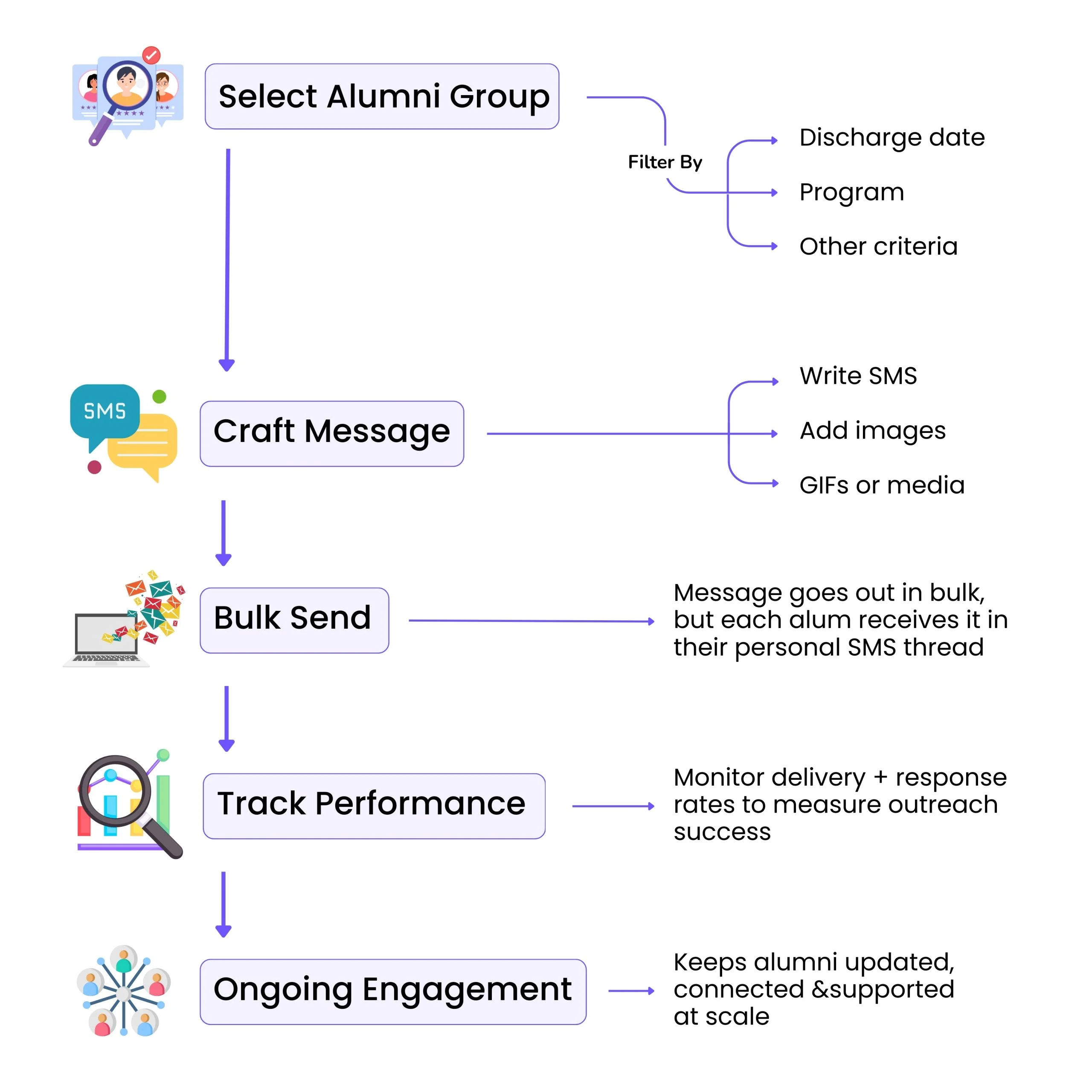 Bulk Media SMS to Discharged Alumni