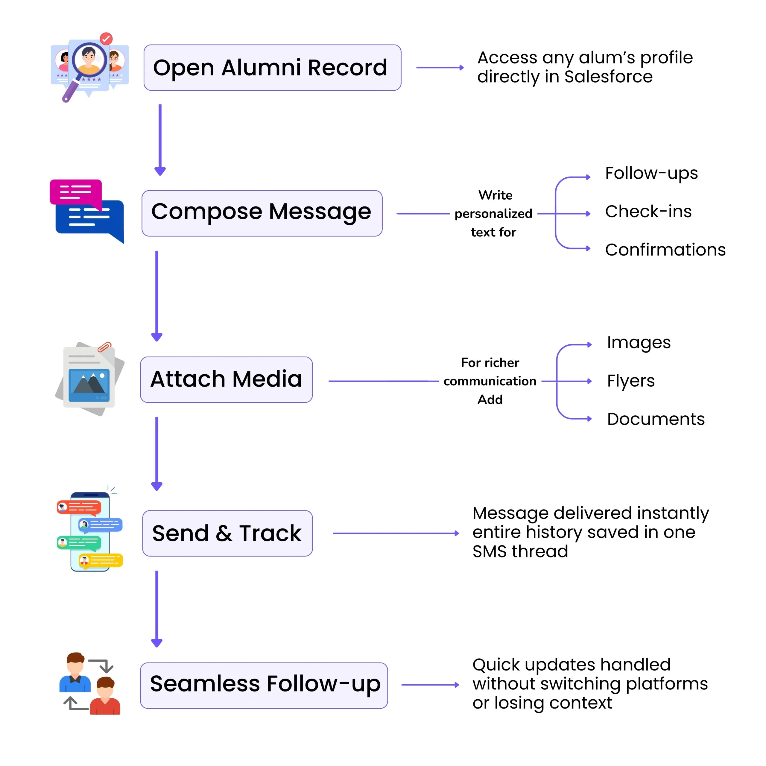 Single Outbound Media SMS