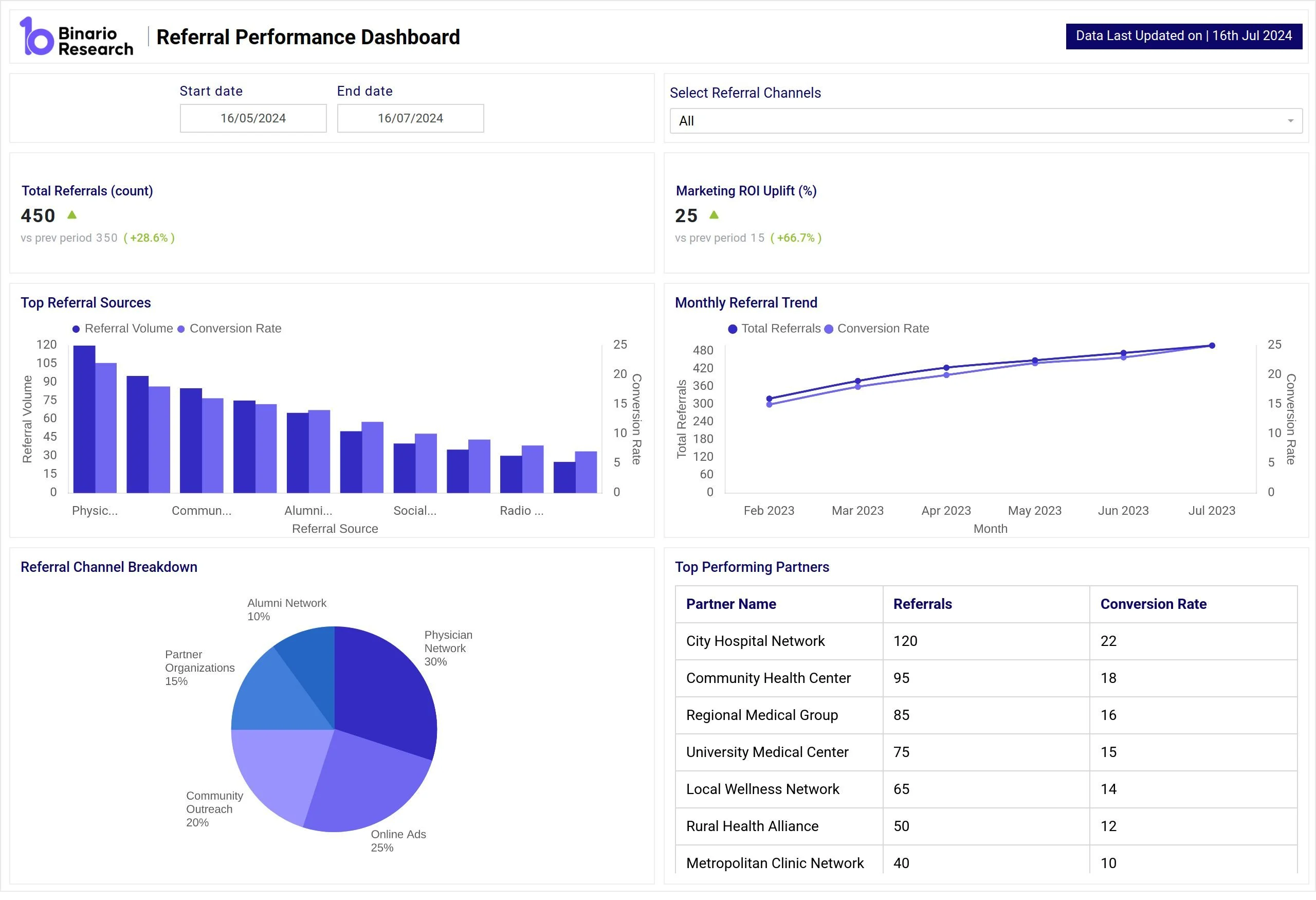 Referral Tracking and Optimization