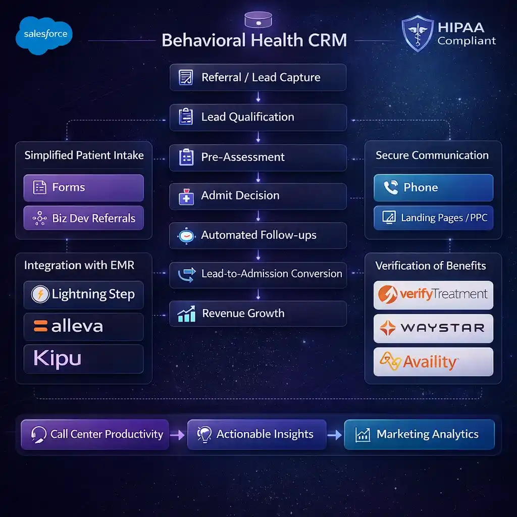 Simplify Patient Engagement & Intake with Our Behavioral Health CRM