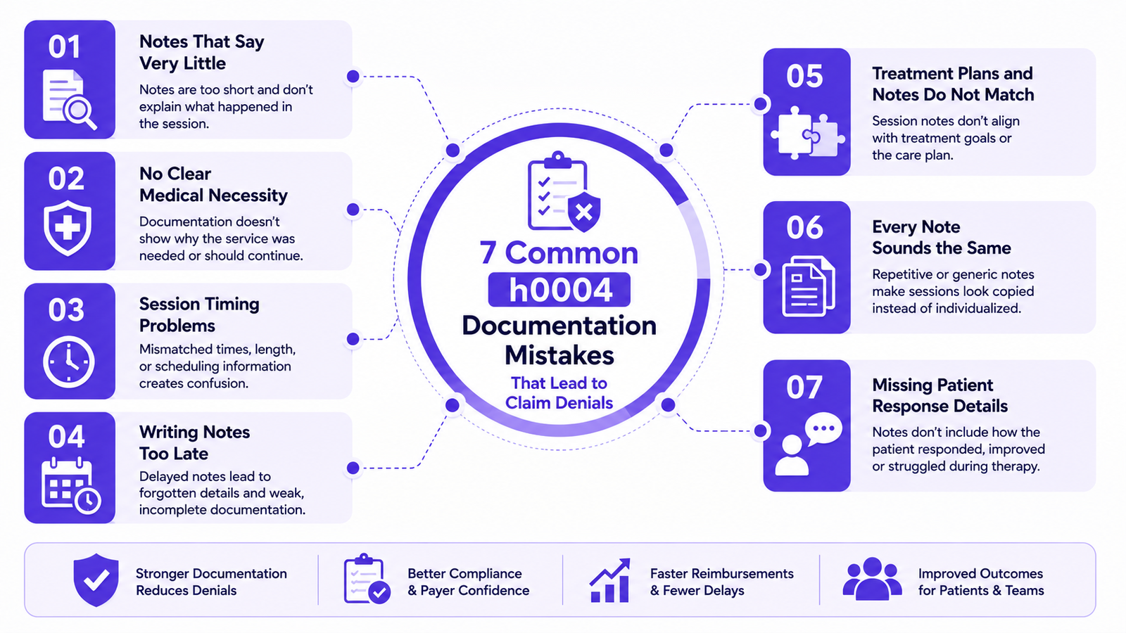 7 Common Documentation Mistakes That Lead to h0004 Claim Denials
