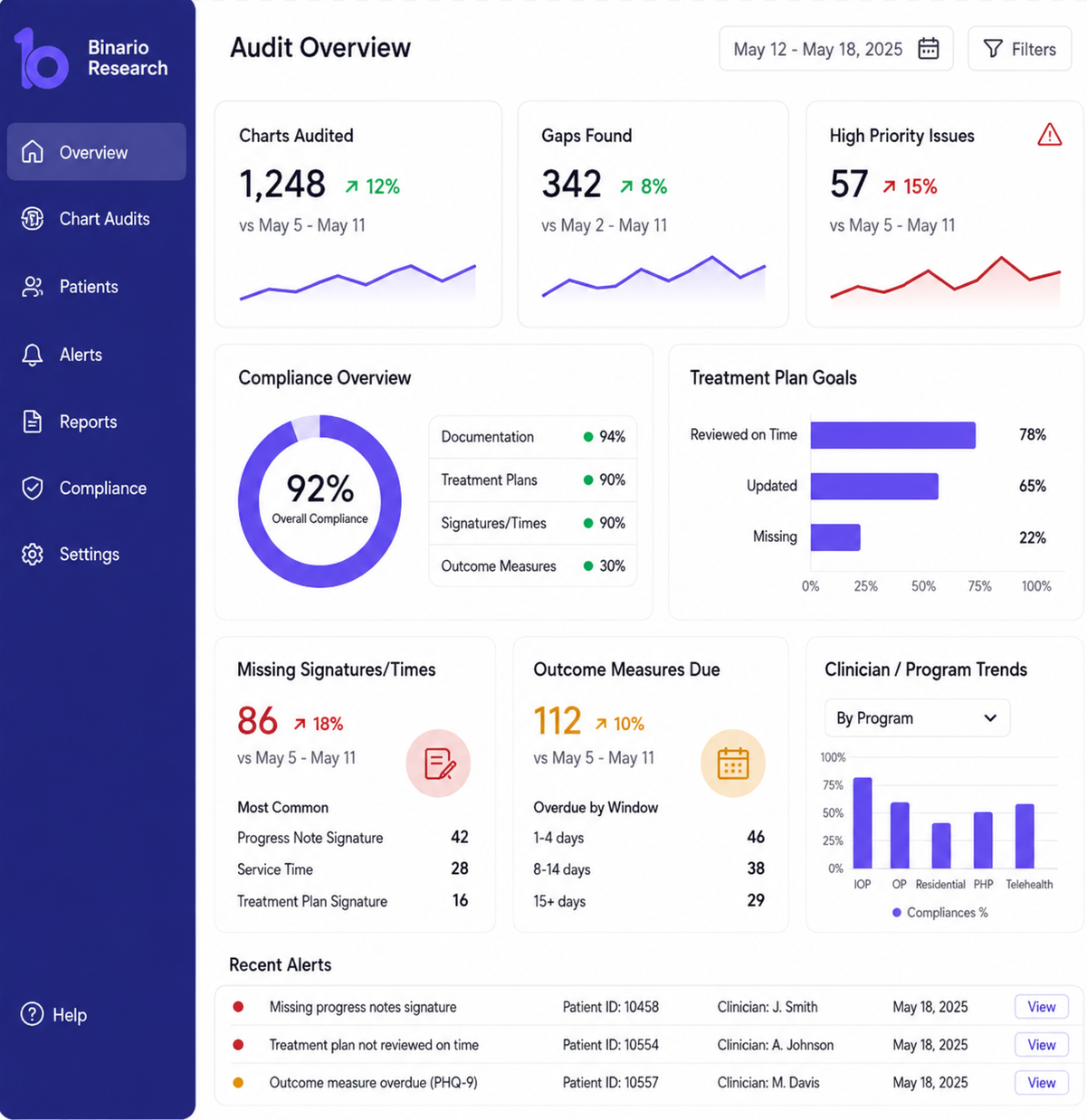 Audit overview dashboard