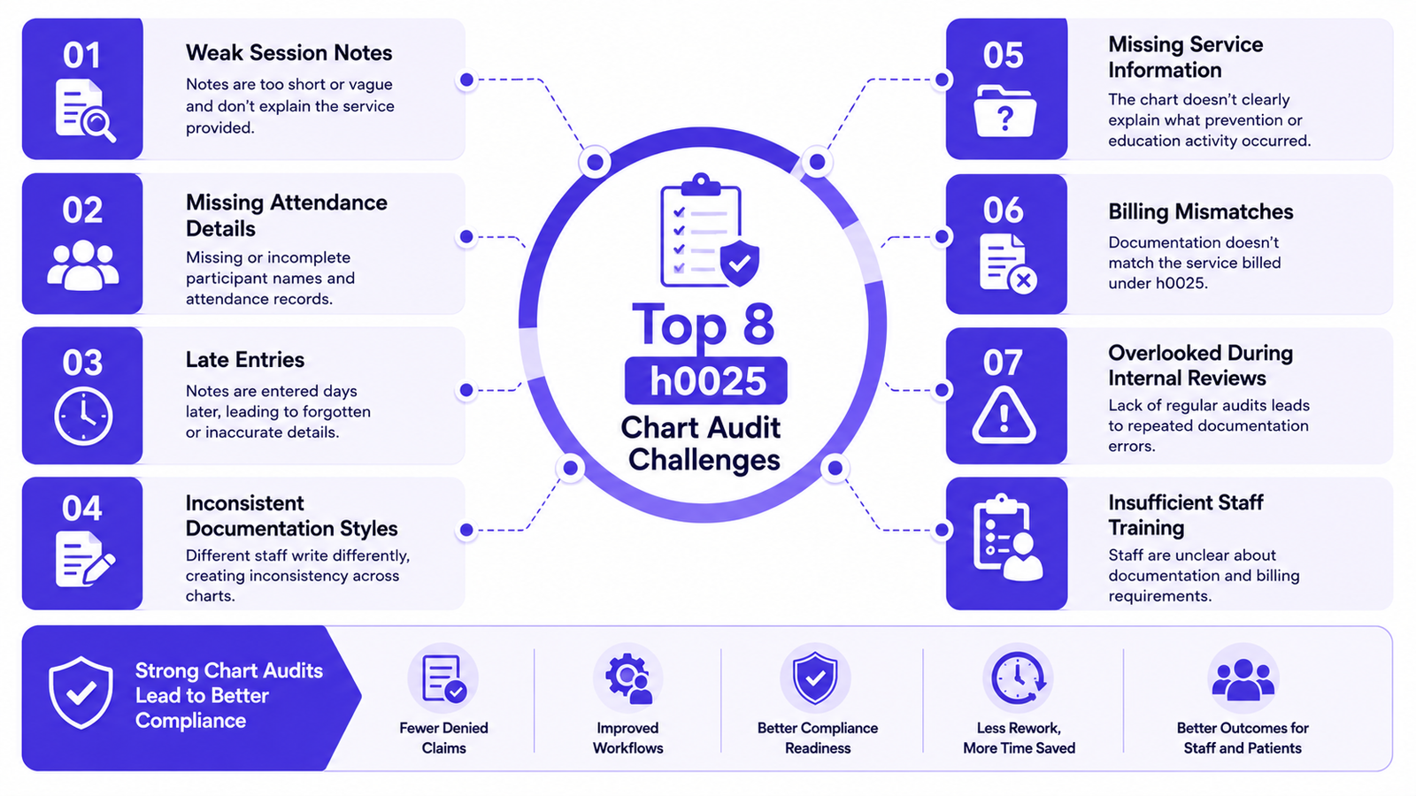 The Role of Chart Audits in h0025 Billing Compliance